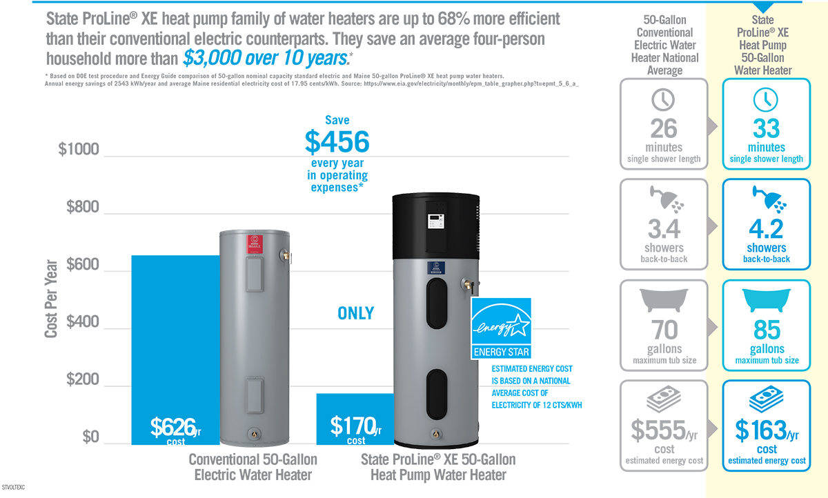 State 50-gallon Proline XE Heat Pump Water Heater Comparison Chart